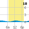 Main Key tide chart for Thursday, April 10, 2025