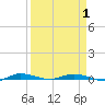 Main Key tide chart for Tuesday, April 1, 2025