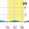 Main Key tide chart for Friday, April 25, 2025