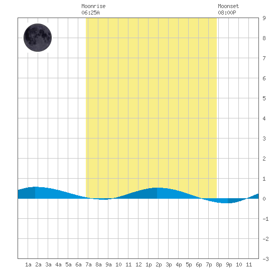 Main Key tide chart for Sunday, April 27, 2025