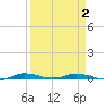 Main Key tide chart for Wednesday, April 2, 2025