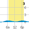 Main Key tide chart for Thursday, April 3, 2025