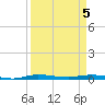 Main Key tide chart for Saturday, April 5, 2025