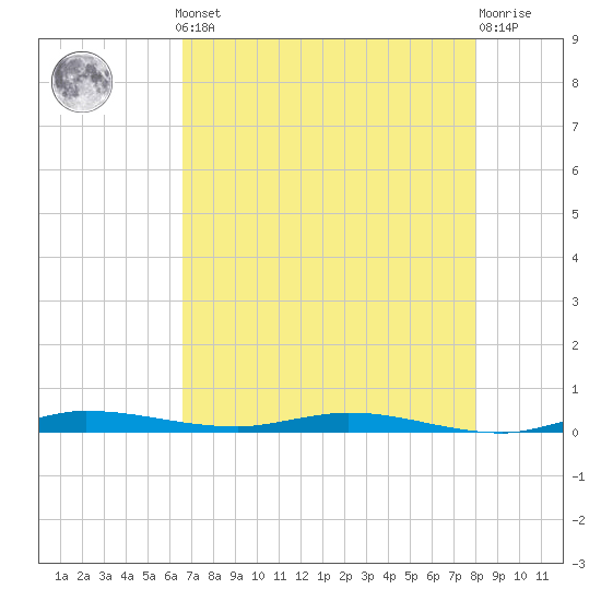 Main Key tide chart for Monday, May 12, 2025