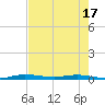 Main Key tide chart for Saturday, May 17, 2025