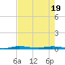 Main Key tide chart for Monday, May 19, 2025