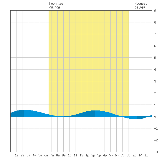 Main Key tide chart for Tuesday, May 27, 2025