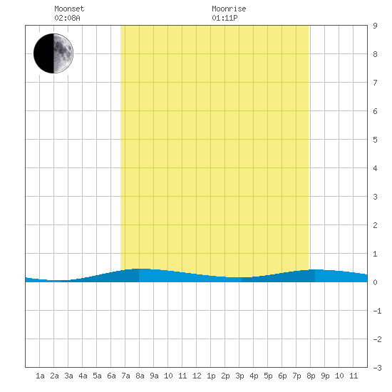 Main Key tide chart for Sunday, May 4, 2025