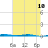 Main Key tide chart for Tuesday, June 10, 2025
