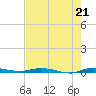 Main Key tide chart for Saturday, June 21, 2025