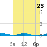 Main Key tide chart for Monday, June 23, 2025