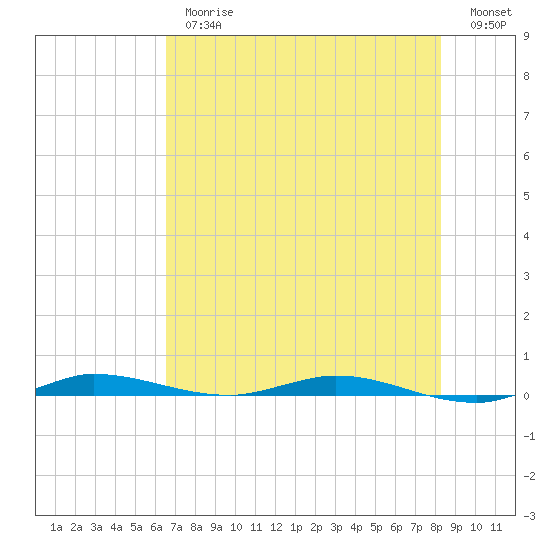 Main Key tide chart for Thursday, June 26, 2025