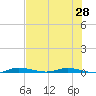 Main Key tide chart for Saturday, June 28, 2025