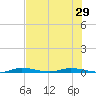 Main Key tide chart for Sunday, June 29, 2025