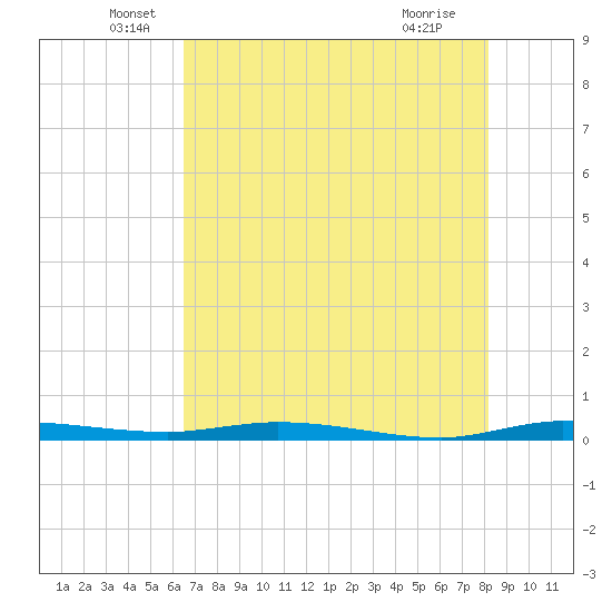 Main Key tide chart for Friday, June 6, 2025