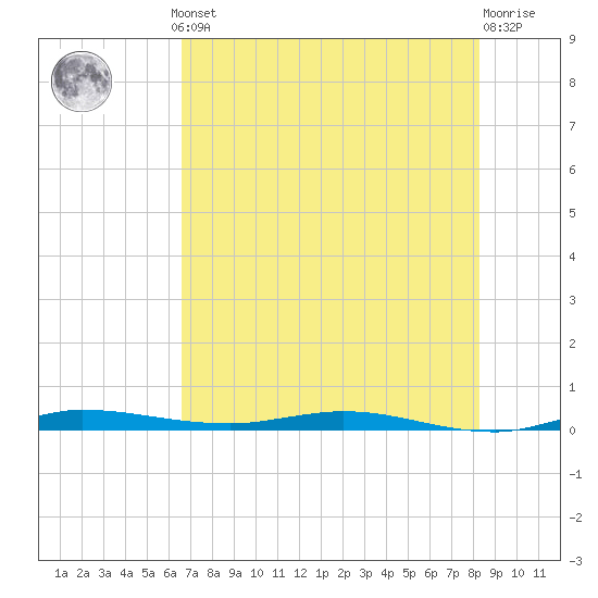 Main Key tide chart for Thursday, July 10, 2025