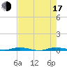 Main Key tide chart for Thursday, July 17, 2025