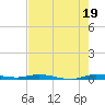 Main Key tide chart for Saturday, July 19, 2025