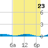 Main Key tide chart for Wednesday, July 23, 2025