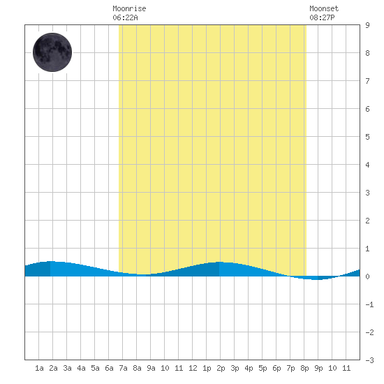 Main Key tide chart for Thursday, July 24, 2025