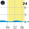 Main Key tide chart for Thursday, July 24, 2025