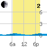 Main Key tide chart for Wednesday, July 2, 2025