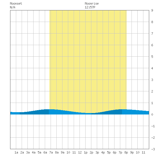 Main Key tide chart for Thursday, July 31, 2025