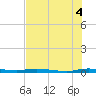 Main Key tide chart for Friday, July 4, 2025