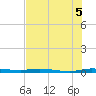 Main Key tide chart for Saturday, July 5, 2025