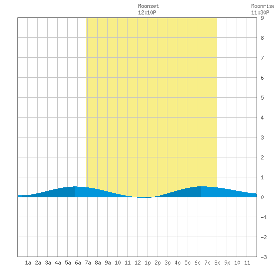 Main Key tide chart for Thursday, August 14, 2025
