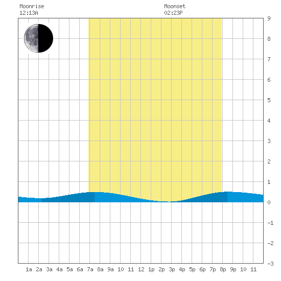 Main Key tide chart for Saturday, August 16, 2025