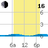 Main Key tide chart for Saturday, August 16, 2025