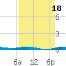 Main Key tide chart for Monday, August 18, 2025