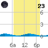 Main Key tide chart for Saturday, August 23, 2025