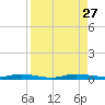 Main Key tide chart for Wednesday, August 27, 2025