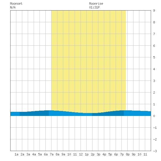 Main Key tide chart for Saturday, August 30, 2025