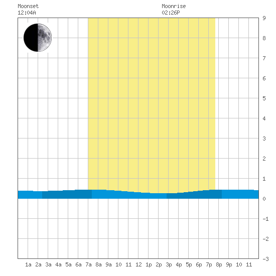 Main Key tide chart for Sunday, August 31, 2025
