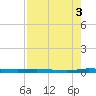 Main Key tide chart for Sunday, August 3, 2025