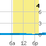Main Key tide chart for Monday, August 4, 2025