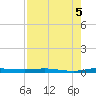 Main Key tide chart for Tuesday, August 5, 2025