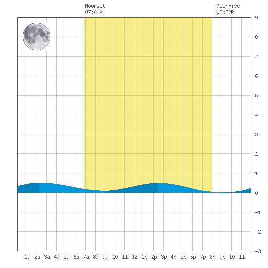 Main Key tide chart for Saturday, August 9, 2025