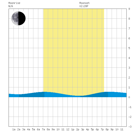 Main Key tide chart for Sunday, September 14, 2025