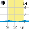 Main Key tide chart for Sunday, September 14, 2025