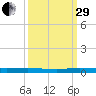 Main Key tide chart for Monday, September 29, 2025