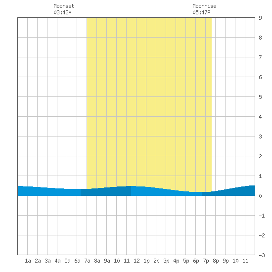Main Key tide chart for Thursday, September 4, 2025