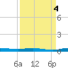 Main Key tide chart for Thursday, September 4, 2025