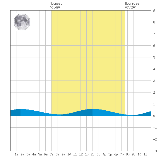 Main Key tide chart for Sunday, September 7, 2025