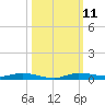 Main Key tide chart for Saturday, October 11, 2025
