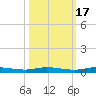Main Key tide chart for Friday, October 17, 2025