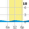 Main Key tide chart for Saturday, October 18, 2025